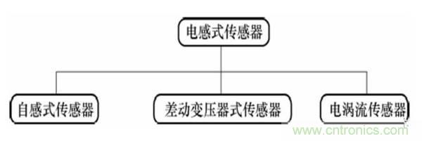 基礎(chǔ)知識科普：什么是電感式傳感器？