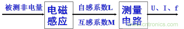 基礎(chǔ)知識科普：什么是電感式傳感器？