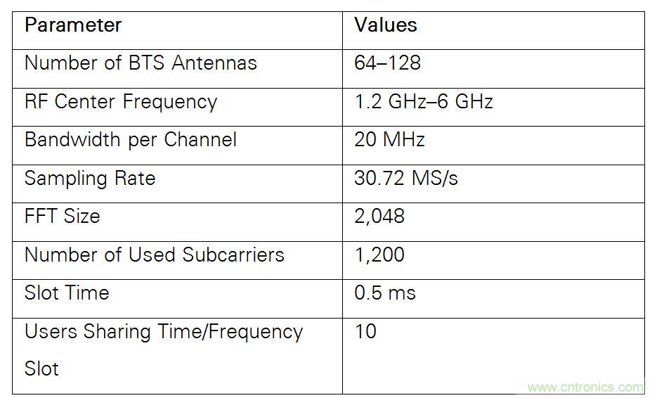 5G大規(guī)模多入多出(MIMO)測試臺：從理論到現實
