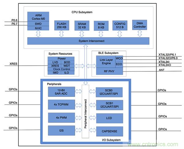兼容4.1、4.2和5的低功耗藍(lán)牙SoC和工具可應(yīng)對IoT挑戰(zhàn)2