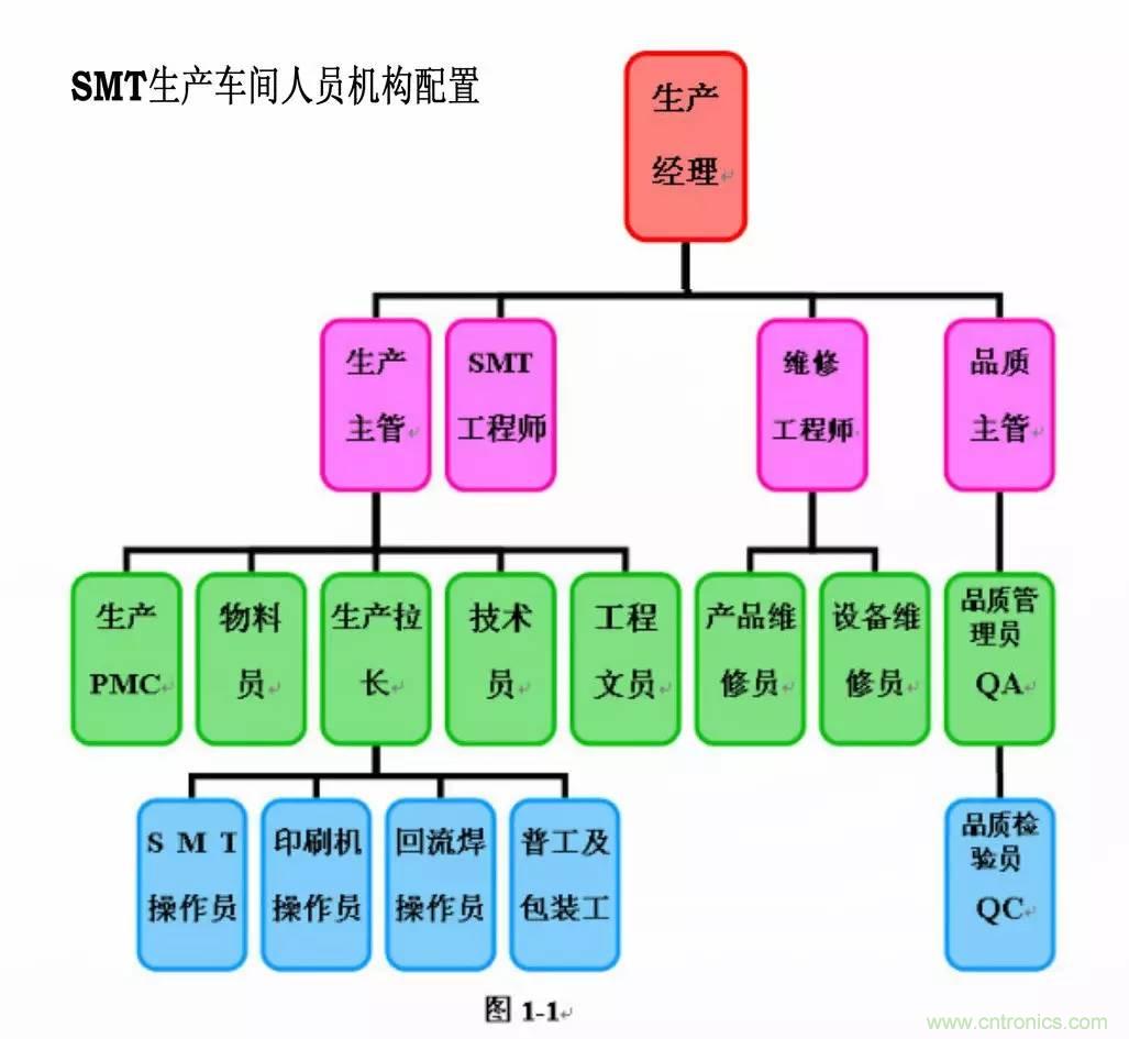 SMT無塵貼片車間生產(chǎn)環(huán)境要求與SMT制程管理規(guī)定實用手冊！！