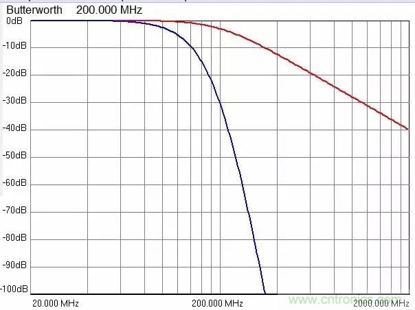加了濾波電路，結(jié)果電源紋波還變大了！