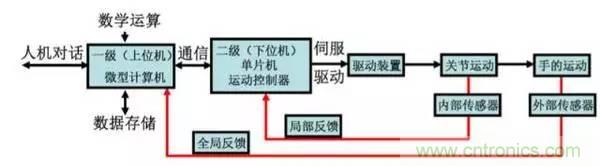 一文讀懂工業(yè)機器人結(jié)構(gòu)、驅(qū)動及技術(shù)指標
