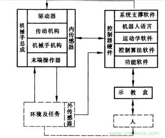 一文讀懂工業(yè)機器人結(jié)構(gòu)、驅(qū)動及技術(shù)指標