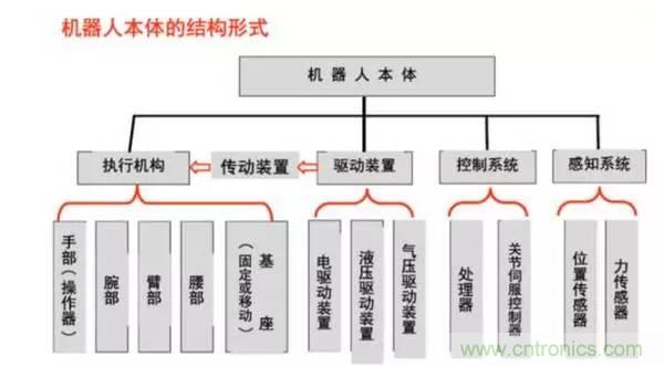 一文讀懂工業(yè)機器人結(jié)構(gòu)、驅(qū)動及技術(shù)指標