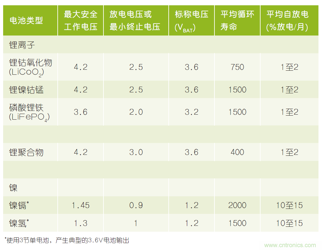 微小尺寸、超低功耗比較器是電池監(jiān)測和管理的理想選擇