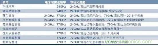 毫米波雷達(dá)PK激光雷達(dá)，各自短版如何彌補(bǔ)？