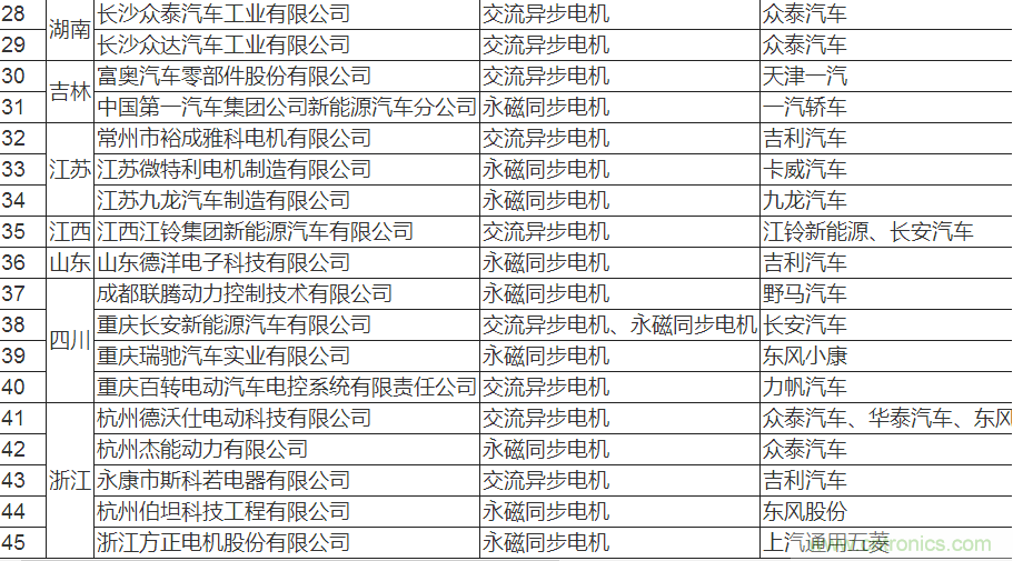 值得收藏！45家新能源車(chē)用電機(jī)供應(yīng)商名錄大全