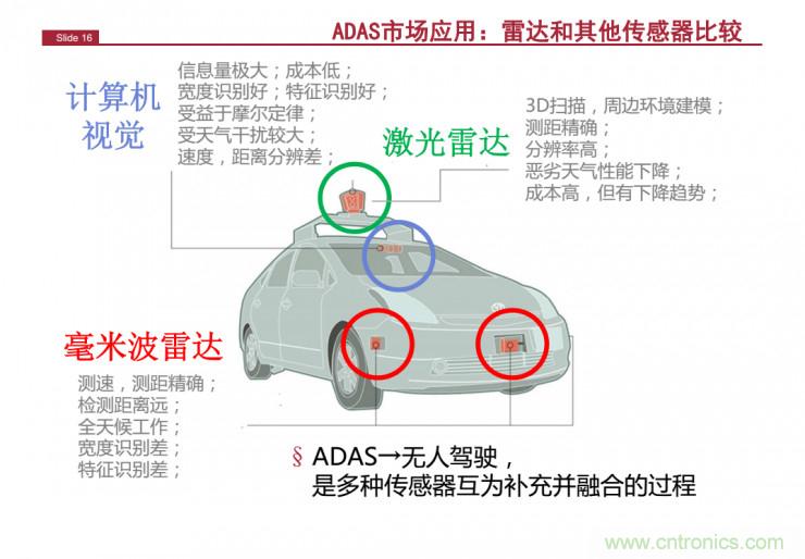 解讀：為什么毫米波雷達(dá)是自動駕駛不可或缺的傳感器？