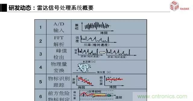 毫米波雷達該如何發(fā)展，才能將智能駕駛變成自動駕駛