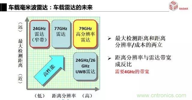 毫米波雷達該如何發(fā)展，才能將智能駕駛變成自動駕駛