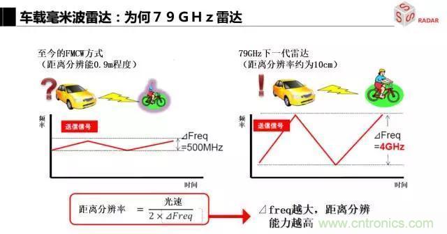 毫米波雷達該如何發(fā)展，才能將智能駕駛變成自動駕駛