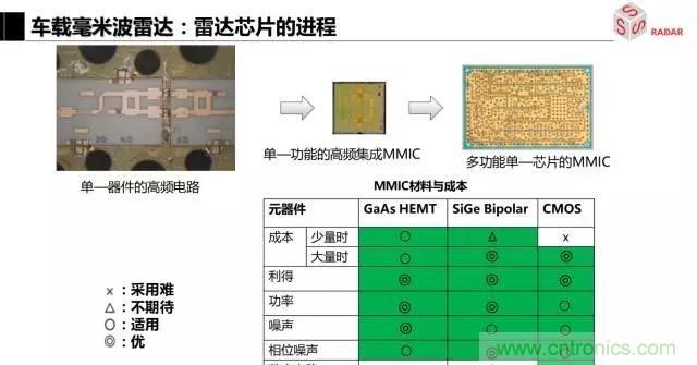毫米波雷達該如何發(fā)展，才能將智能駕駛變成自動駕駛