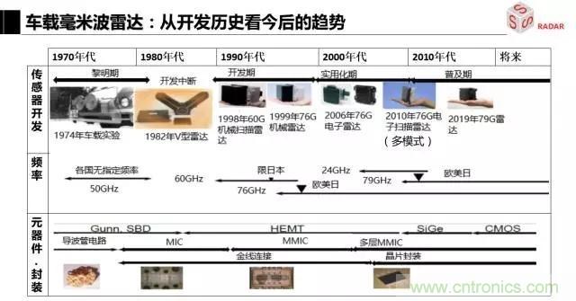 毫米波雷達該如何發(fā)展，才能將智能駕駛變成自動駕駛