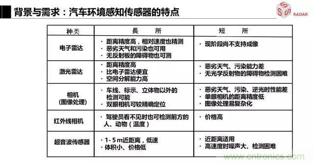 毫米波雷達該如何發(fā)展，才能將智能駕駛變成自動駕駛