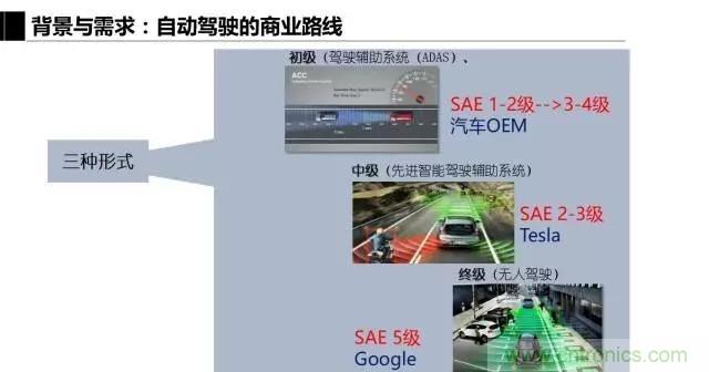 毫米波雷達該如何發(fā)展，才能將智能駕駛變成自動駕駛