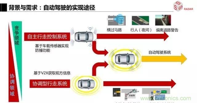 毫米波雷達該如何發(fā)展，才能將智能駕駛變成自動駕駛