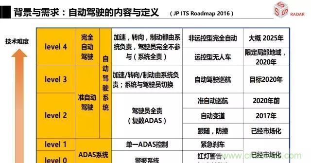 毫米波雷達該如何發(fā)展，才能將智能駕駛變成自動駕駛