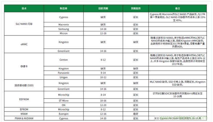 元器件缺貨燃爆2017第三季，解析三大重災(zāi)區(qū)