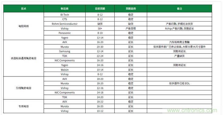 元器件缺貨燃爆2017第三季，解析三大重災(zāi)區(qū)