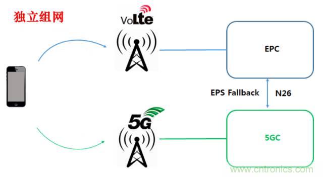 從VoLTE到VoNR，5G怎樣提供語音業(yè)務(wù)？