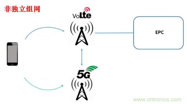 從VoLTE到VoNR，5G怎樣提供語音業(yè)務(wù)？
