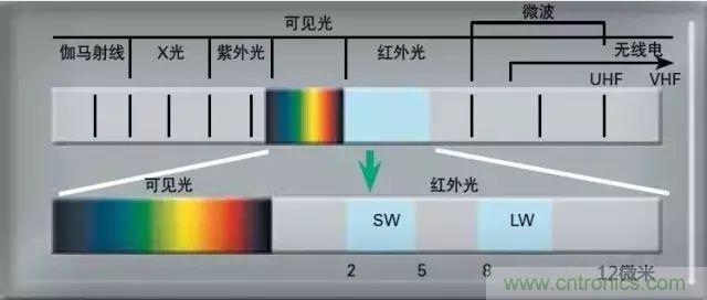 紅外傳感器工作原理、種類、特點以及應(yīng)用詳解
