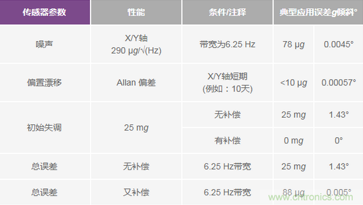 三大維度+關(guān)鍵指標(biāo)，選出最適合你的MEMS加速度計