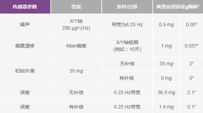 三大維度+關(guān)鍵指標(biāo)，選出最適合你的MEMS加速度計