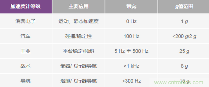 三大維度+關(guān)鍵指標(biāo)，選出最適合你的MEMS加速度計