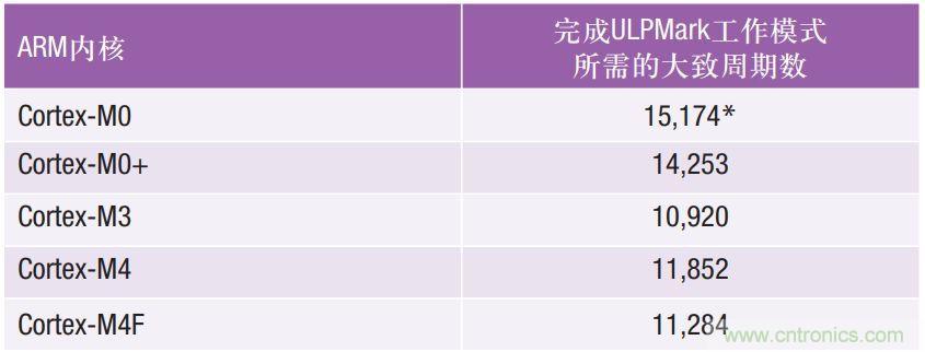 如何為超低功耗系統(tǒng)選擇合適的MCU？攻略在此！