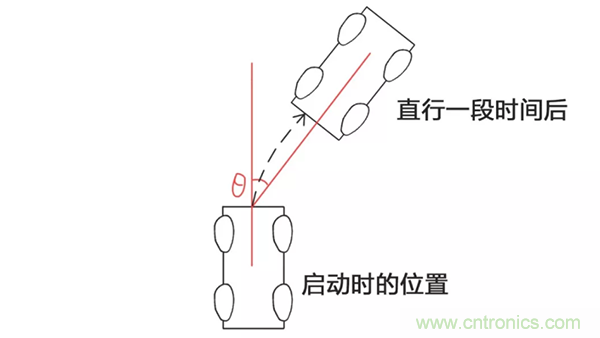 走直線很難嗎？陀螺儀表示，少了它機器人連直線都走不了