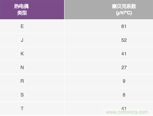 兩種簡單、精確、靈活的熱電偶溫度測量方法