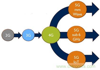 5G給RF前端產(chǎn)業(yè)生態(tài)帶來了什么改變？