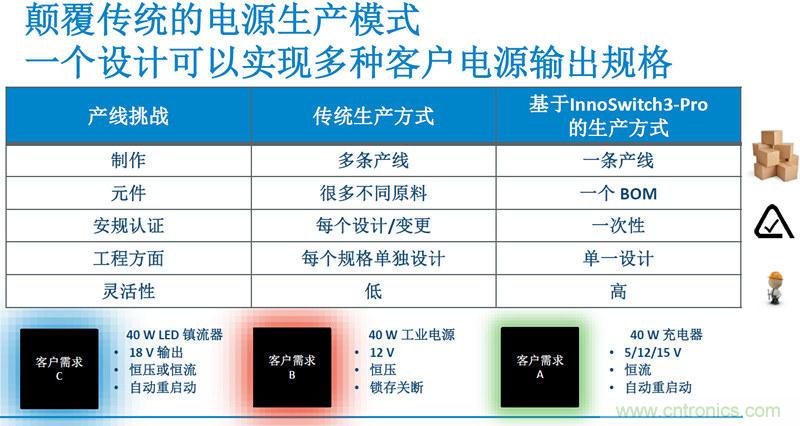 顛覆傳統(tǒng)電源生產(chǎn)模式，一個(gè)設(shè)計(jì)即可實(shí)現(xiàn)多種輸出規(guī)格