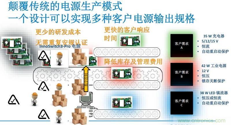 顛覆傳統(tǒng)電源生產(chǎn)模式，一個(gè)設(shè)計(jì)即可實(shí)現(xiàn)多種輸出規(guī)格