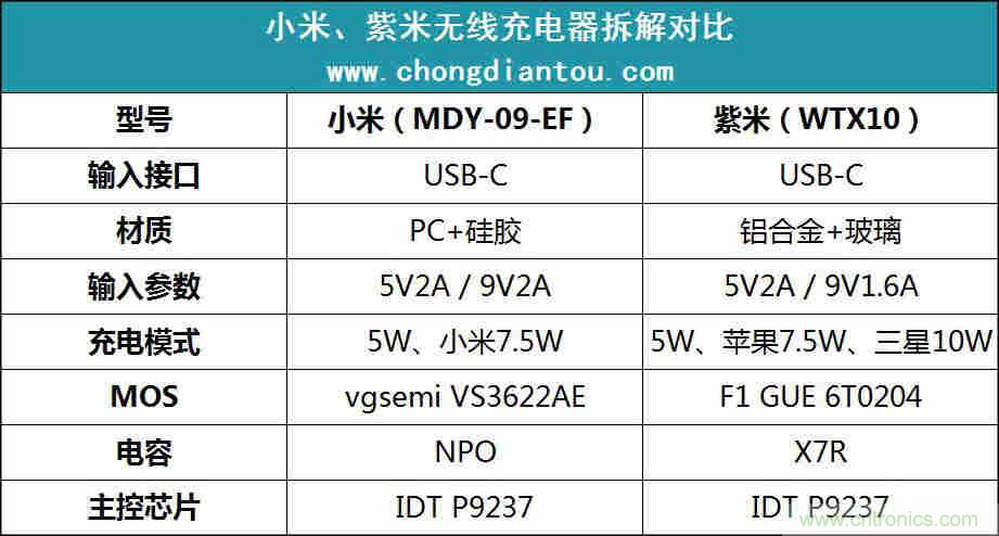 拆解對(duì)比：系出同門，小米、紫米無(wú)線充電器的差別有多大？