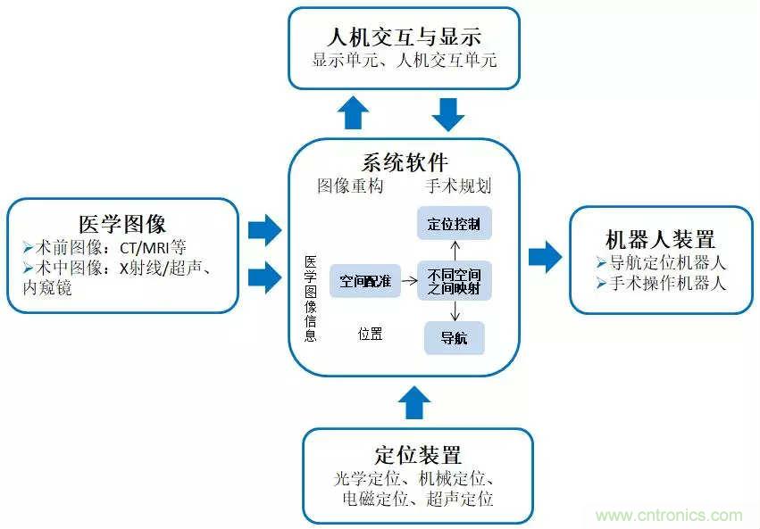 深度報告|手術機器人的臨床、市場及技術發(fā)展調研