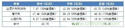 深度報告|手術機器人的臨床、市場及技術發(fā)展調研
