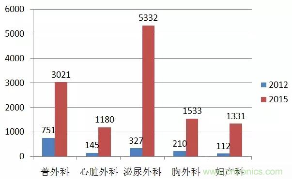 深度報告|手術機器人的臨床、市場及技術發(fā)展調研