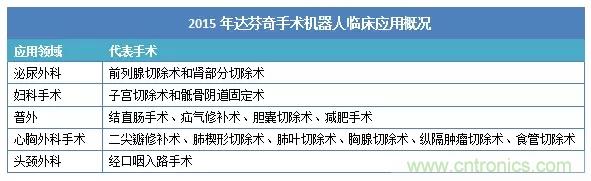 深度報告|手術機器人的臨床、市場及技術發(fā)展調研