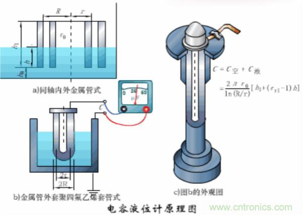 漲知識(shí)，電容也可以制造這么多傳感器！