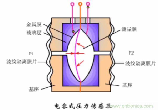 漲知識(shí)，電容也可以制造這么多傳感器！