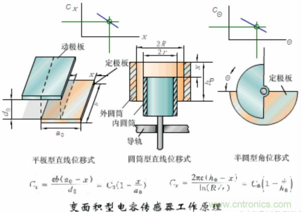 漲知識(shí)，電容也可以制造這么多傳感器！