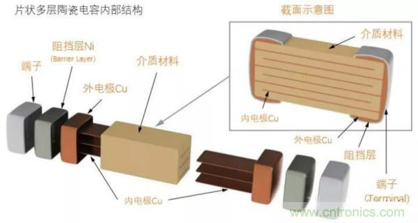 用了那么多年的電容，但是電容的內(nèi)部結(jié)構(gòu)你知道嗎？