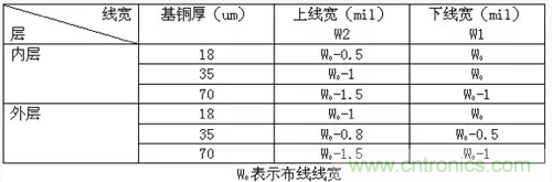 為了信號(hào)完整性，如何控制PCB的控制走線阻抗？