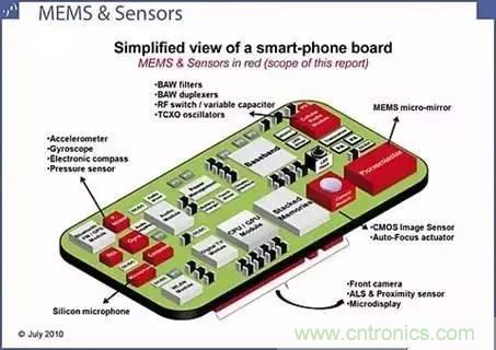 從原理到制造再到應用，這篇文章終于把MEMS技術(shù)講透了！