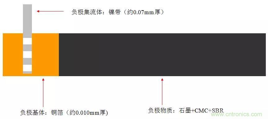 近距離了解鋰電池！