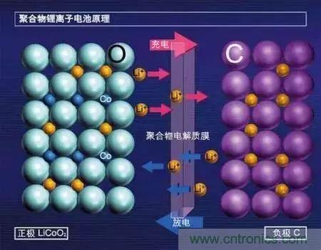 近距離了解鋰電池！