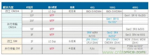 MPO連接器的優(yōu)點有哪些？